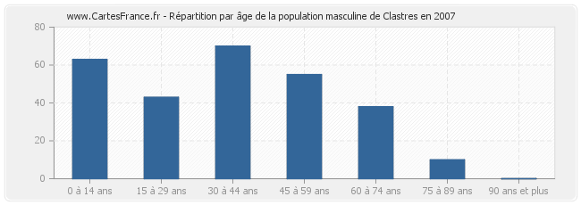 Répartition par âge de la population masculine de Clastres en 2007