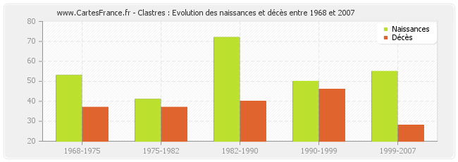 Clastres : Evolution des naissances et décès entre 1968 et 2007
