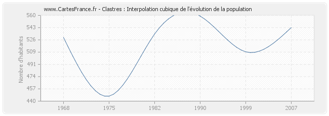 Clastres : Interpolation cubique de l'évolution de la population