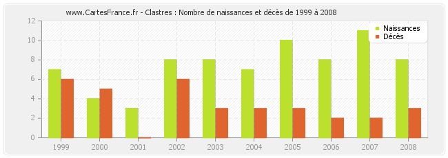 Clastres : Nombre de naissances et décès de 1999 à 2008
