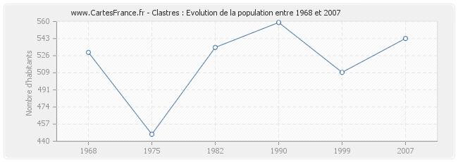 Population Clastres