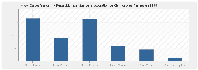 Répartition par âge de la population de Clermont-les-Fermes en 1999