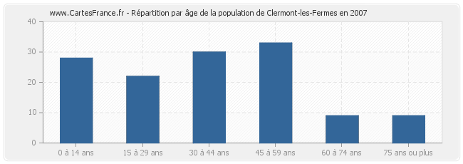 Répartition par âge de la population de Clermont-les-Fermes en 2007