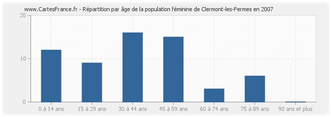 Répartition par âge de la population féminine de Clermont-les-Fermes en 2007