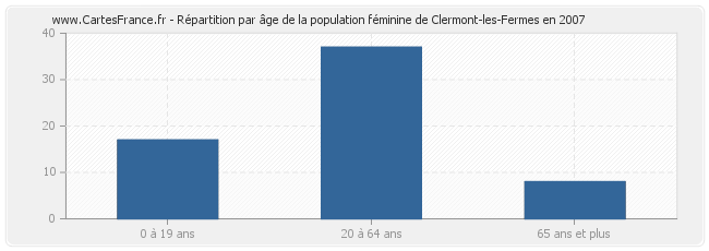 Répartition par âge de la population féminine de Clermont-les-Fermes en 2007