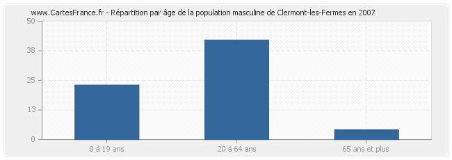 Répartition par âge de la population masculine de Clermont-les-Fermes en 2007