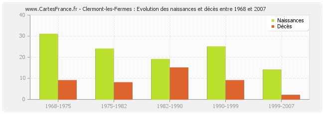 Clermont-les-Fermes : Evolution des naissances et décès entre 1968 et 2007
