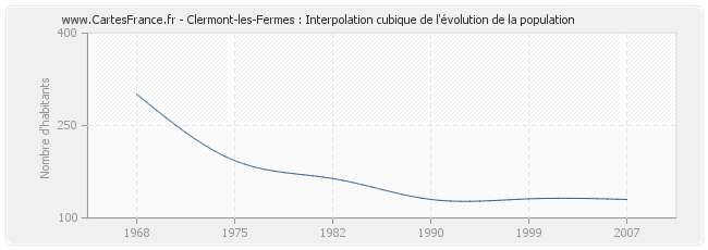 Clermont-les-Fermes : Interpolation cubique de l'évolution de la population