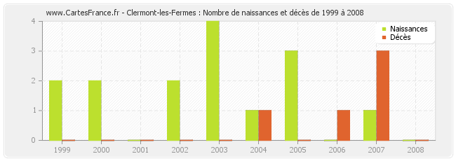 Clermont-les-Fermes : Nombre de naissances et décès de 1999 à 2008