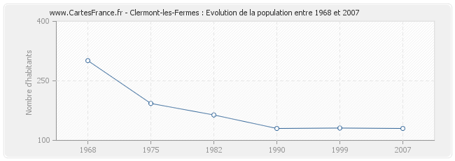 Population Clermont-les-Fermes
