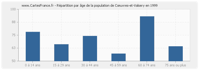 Répartition par âge de la population de Cœuvres-et-Valsery en 1999