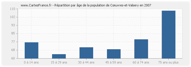 Répartition par âge de la population de Cœuvres-et-Valsery en 2007