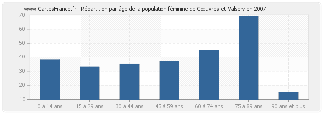 Répartition par âge de la population féminine de Cœuvres-et-Valsery en 2007