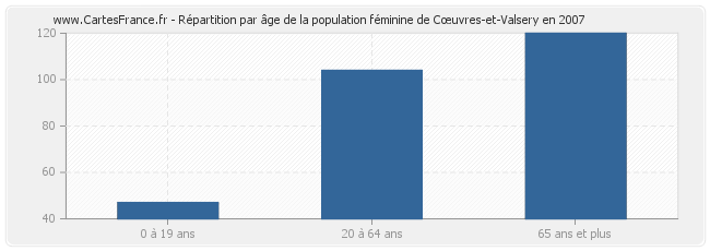 Répartition par âge de la population féminine de Cœuvres-et-Valsery en 2007