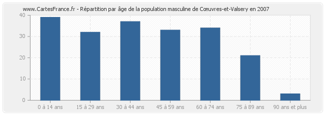 Répartition par âge de la population masculine de Cœuvres-et-Valsery en 2007