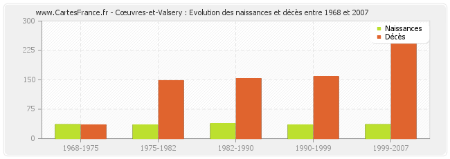 Cœuvres-et-Valsery : Evolution des naissances et décès entre 1968 et 2007