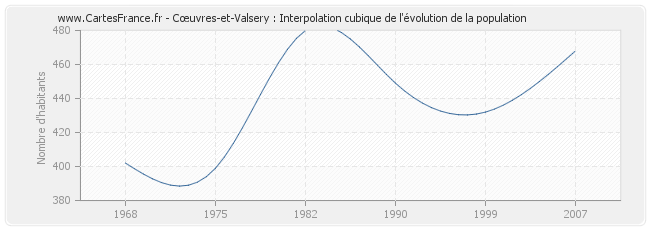 Cœuvres-et-Valsery : Interpolation cubique de l'évolution de la population