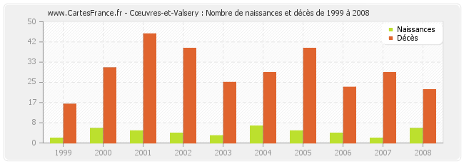Cœuvres-et-Valsery : Nombre de naissances et décès de 1999 à 2008
