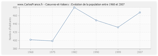 Population Cœuvres-et-Valsery