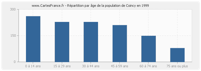 Répartition par âge de la population de Coincy en 1999