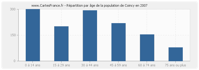 Répartition par âge de la population de Coincy en 2007