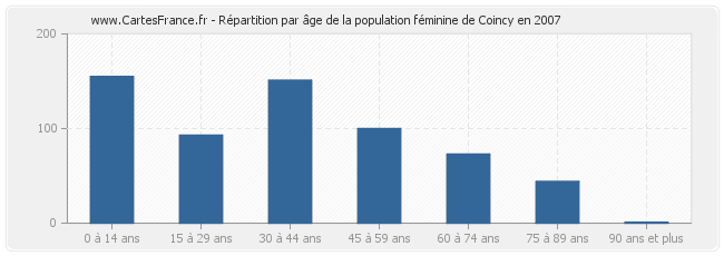 Répartition par âge de la population féminine de Coincy en 2007