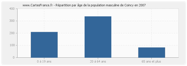 Répartition par âge de la population masculine de Coincy en 2007