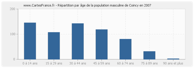 Répartition par âge de la population masculine de Coincy en 2007