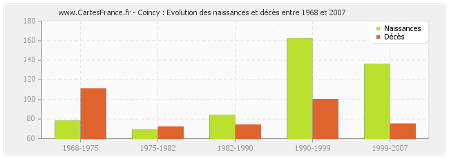 Coincy : Evolution des naissances et décès entre 1968 et 2007