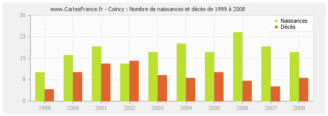 Coincy : Nombre de naissances et décès de 1999 à 2008