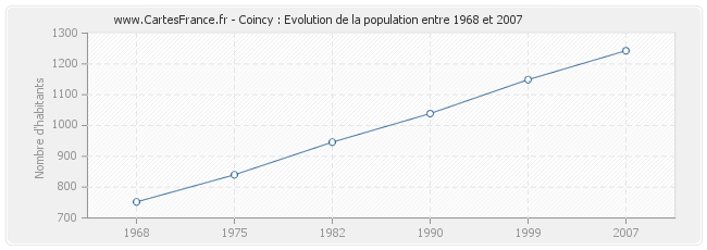 Population Coincy