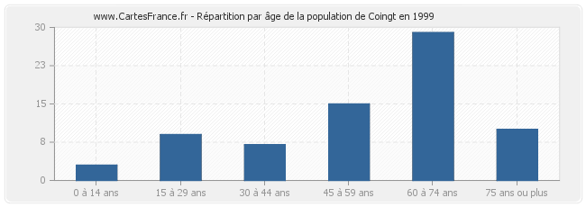 Répartition par âge de la population de Coingt en 1999
