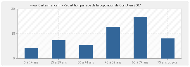 Répartition par âge de la population de Coingt en 2007