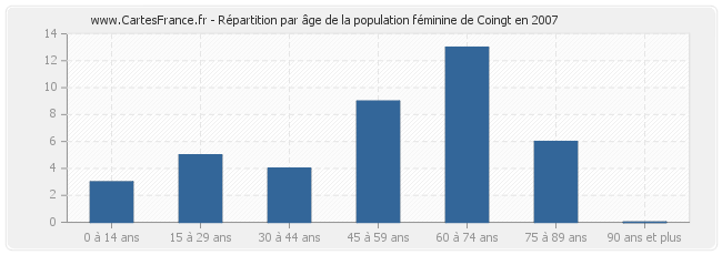 Répartition par âge de la population féminine de Coingt en 2007