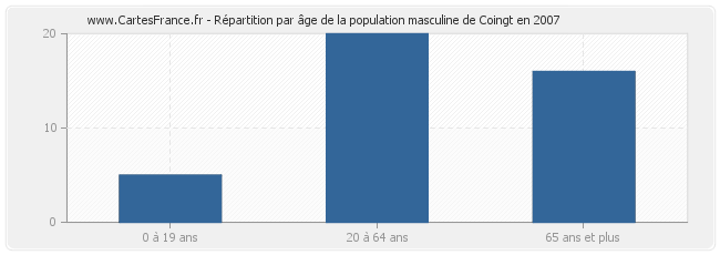 Répartition par âge de la population masculine de Coingt en 2007