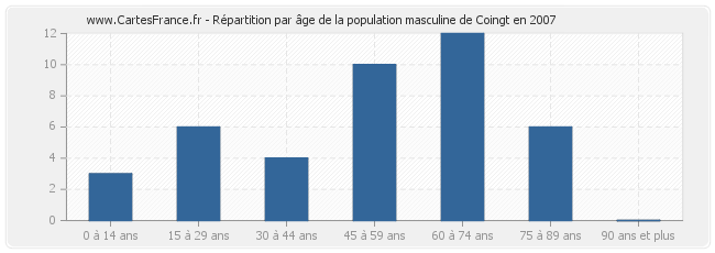 Répartition par âge de la population masculine de Coingt en 2007