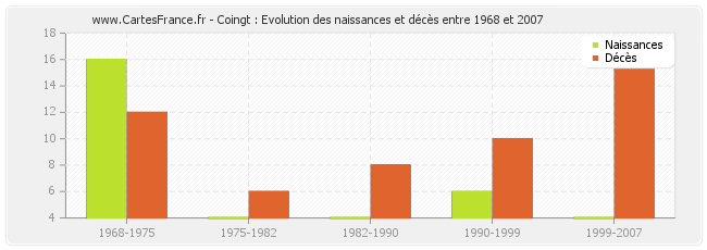 Coingt : Evolution des naissances et décès entre 1968 et 2007