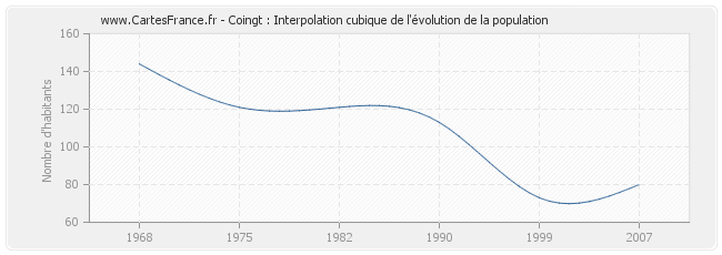 Coingt : Interpolation cubique de l'évolution de la population