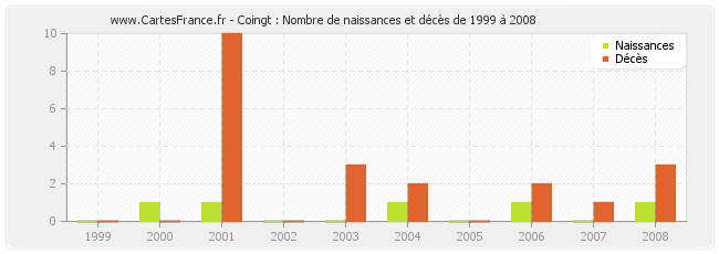 Coingt : Nombre de naissances et décès de 1999 à 2008