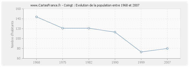 Population Coingt
