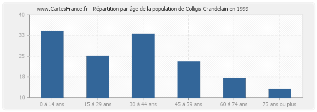 Répartition par âge de la population de Colligis-Crandelain en 1999
