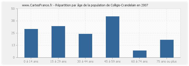 Répartition par âge de la population de Colligis-Crandelain en 2007