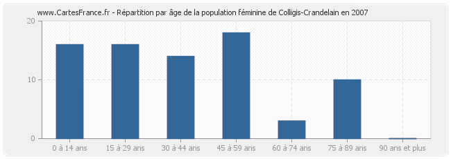 Répartition par âge de la population féminine de Colligis-Crandelain en 2007