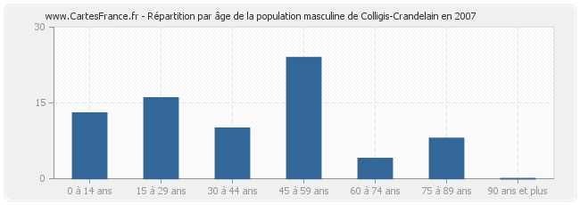 Répartition par âge de la population masculine de Colligis-Crandelain en 2007