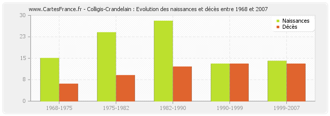 Colligis-Crandelain : Evolution des naissances et décès entre 1968 et 2007