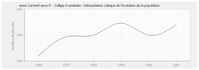 Colligis-Crandelain : Interpolation cubique de l'évolution de la population