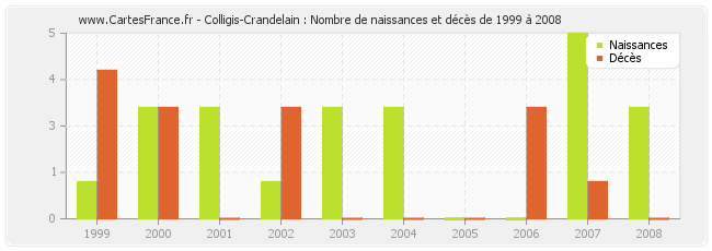 Colligis-Crandelain : Nombre de naissances et décès de 1999 à 2008