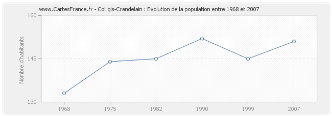 Population Colligis-Crandelain
