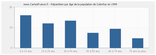 Répartition par âge de la population de Colonfay en 1999