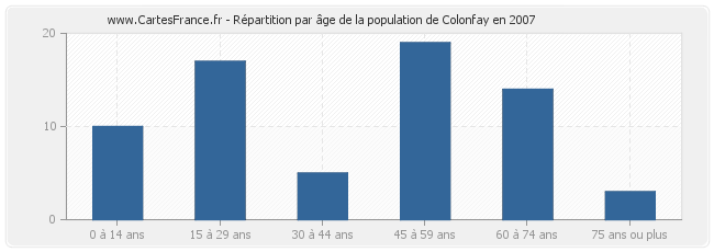 Répartition par âge de la population de Colonfay en 2007